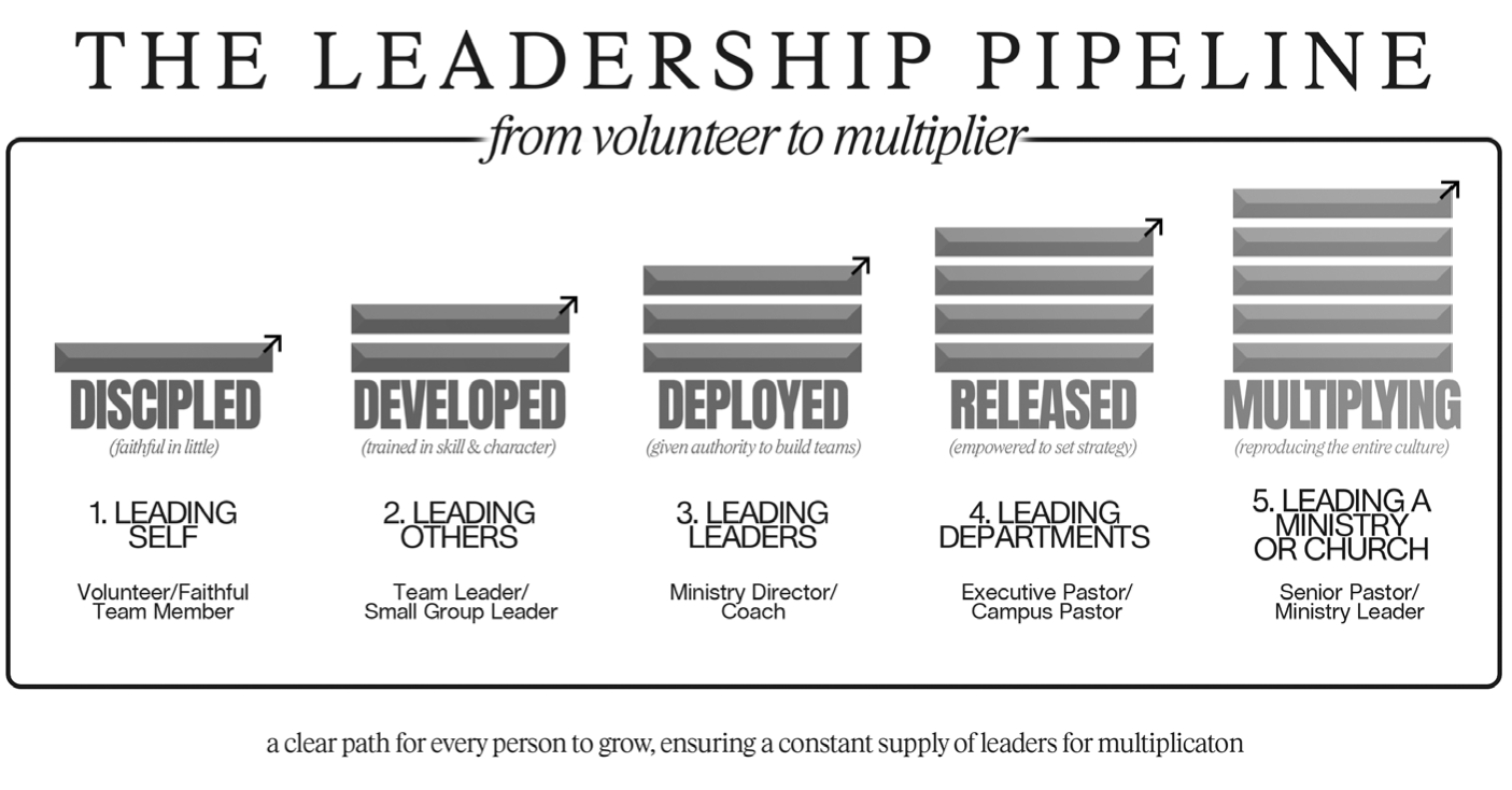 The Leadership Pipeline: from volunteer to multiplier