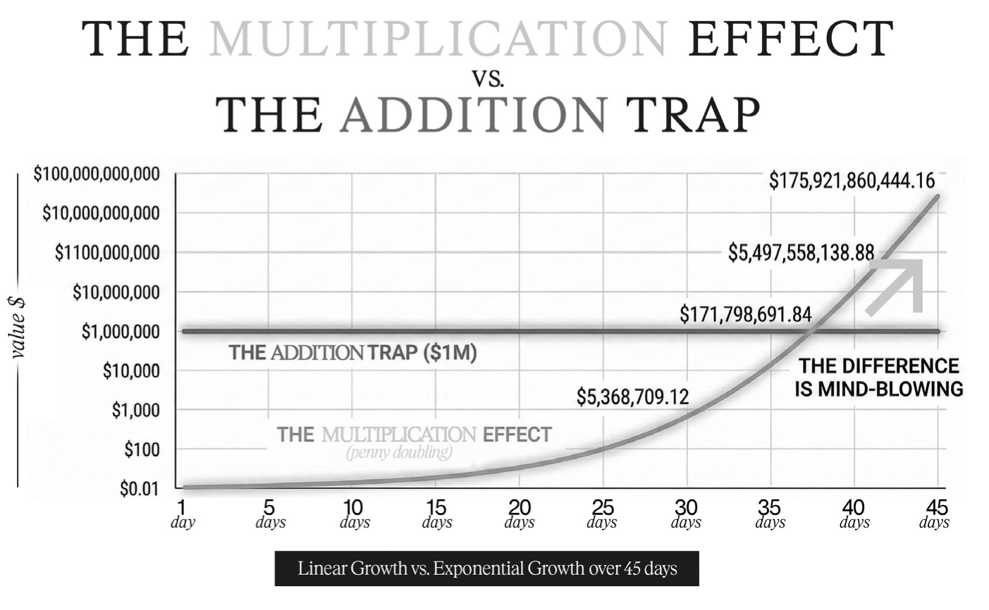 The Multiplication Effect vs. The Addition Trap